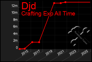 Total Graph of Djd