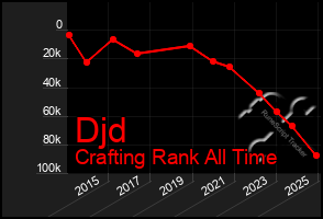 Total Graph of Djd