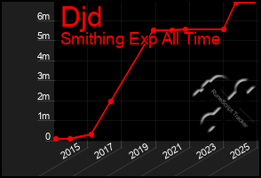 Total Graph of Djd