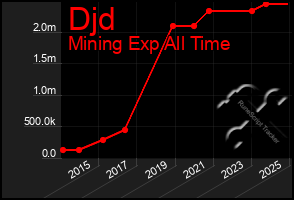 Total Graph of Djd