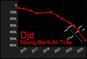Total Graph of Djd