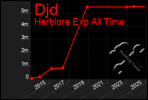 Total Graph of Djd