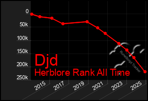 Total Graph of Djd