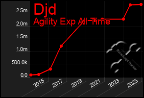 Total Graph of Djd