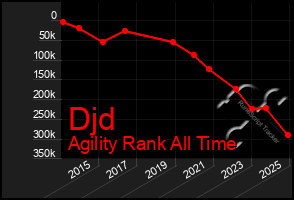 Total Graph of Djd