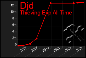 Total Graph of Djd