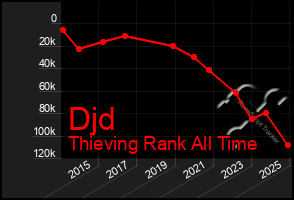Total Graph of Djd