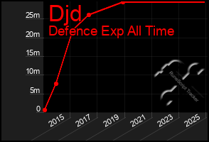 Total Graph of Djd