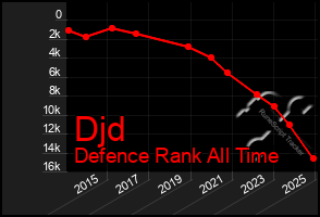 Total Graph of Djd