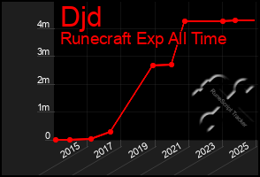 Total Graph of Djd