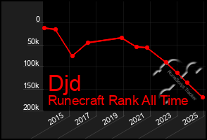Total Graph of Djd