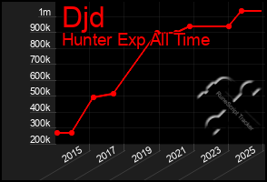 Total Graph of Djd