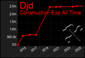 Total Graph of Djd
