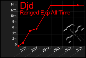 Total Graph of Djd