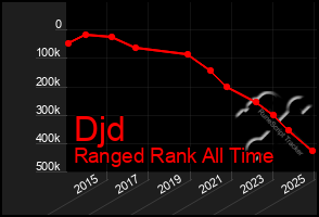 Total Graph of Djd