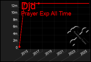 Total Graph of Djd