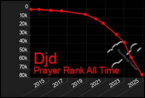 Total Graph of Djd