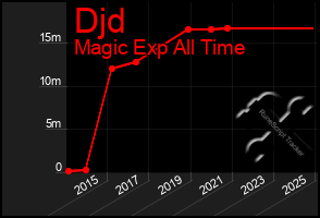 Total Graph of Djd