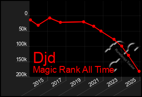 Total Graph of Djd