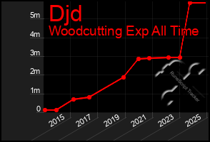 Total Graph of Djd