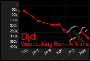 Total Graph of Djd