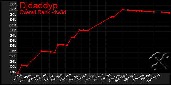 Last 31 Days Graph of Djdaddyp