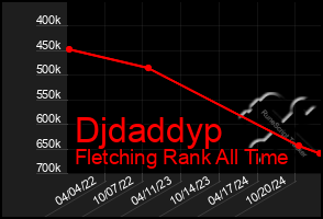 Total Graph of Djdaddyp