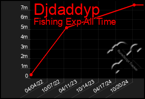 Total Graph of Djdaddyp