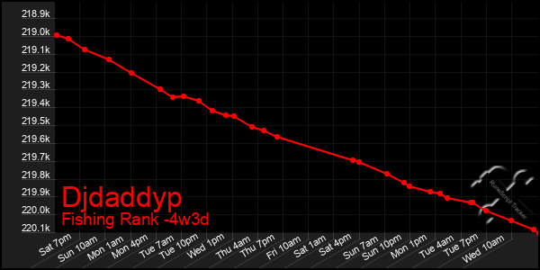 Last 31 Days Graph of Djdaddyp