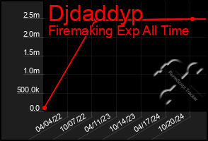 Total Graph of Djdaddyp