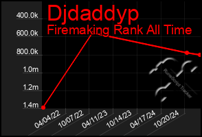 Total Graph of Djdaddyp