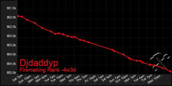 Last 31 Days Graph of Djdaddyp