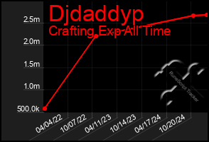 Total Graph of Djdaddyp