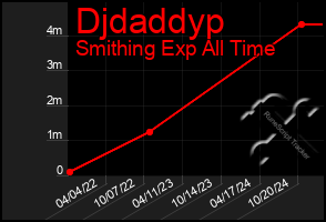 Total Graph of Djdaddyp