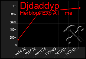 Total Graph of Djdaddyp