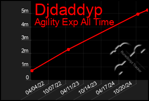 Total Graph of Djdaddyp