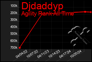 Total Graph of Djdaddyp