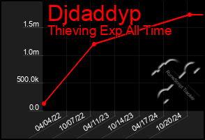 Total Graph of Djdaddyp