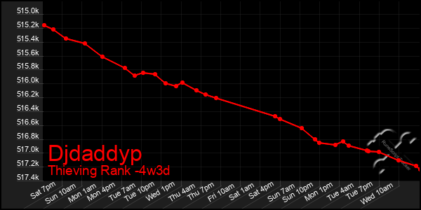 Last 31 Days Graph of Djdaddyp