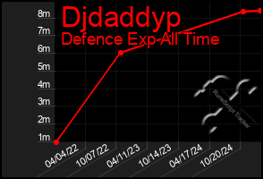 Total Graph of Djdaddyp