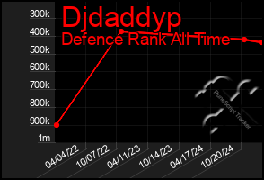 Total Graph of Djdaddyp