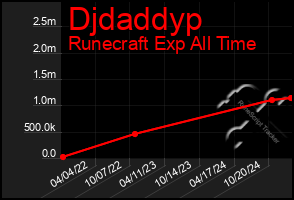 Total Graph of Djdaddyp