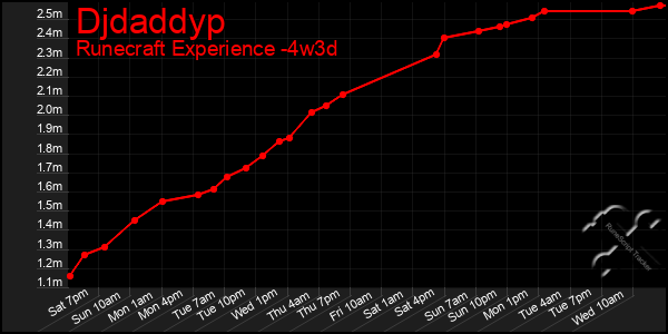 Last 31 Days Graph of Djdaddyp