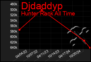 Total Graph of Djdaddyp