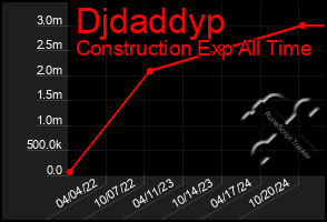 Total Graph of Djdaddyp