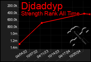 Total Graph of Djdaddyp