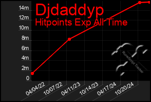 Total Graph of Djdaddyp