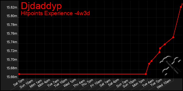 Last 31 Days Graph of Djdaddyp