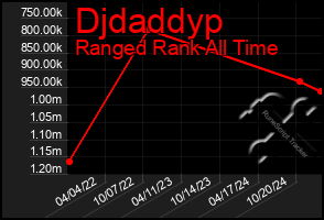 Total Graph of Djdaddyp