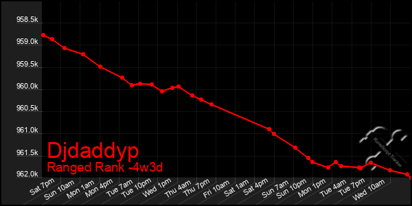 Last 31 Days Graph of Djdaddyp